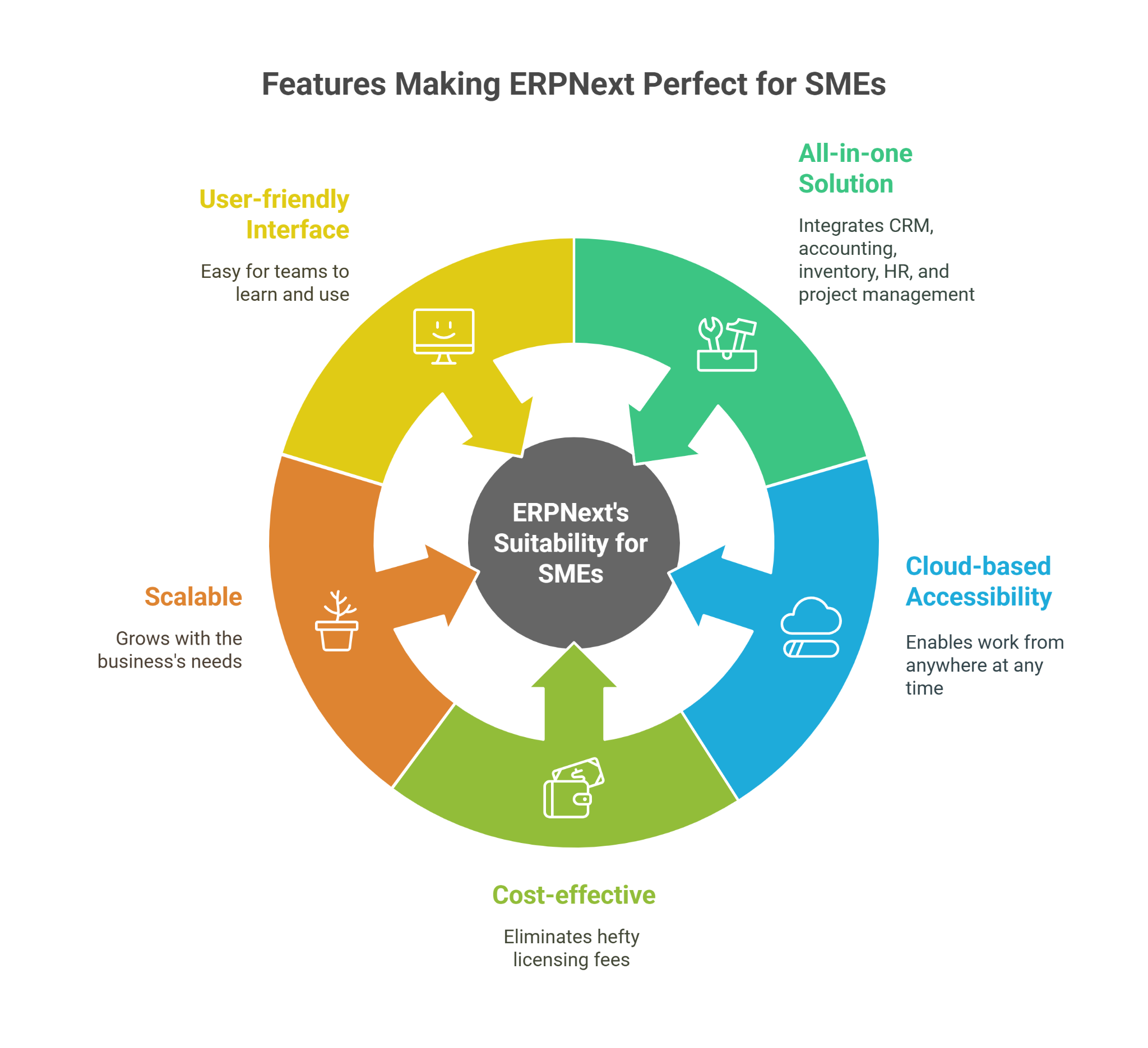 ERPNext Service Provider Delhi NCR | Top Benefits for SMEs